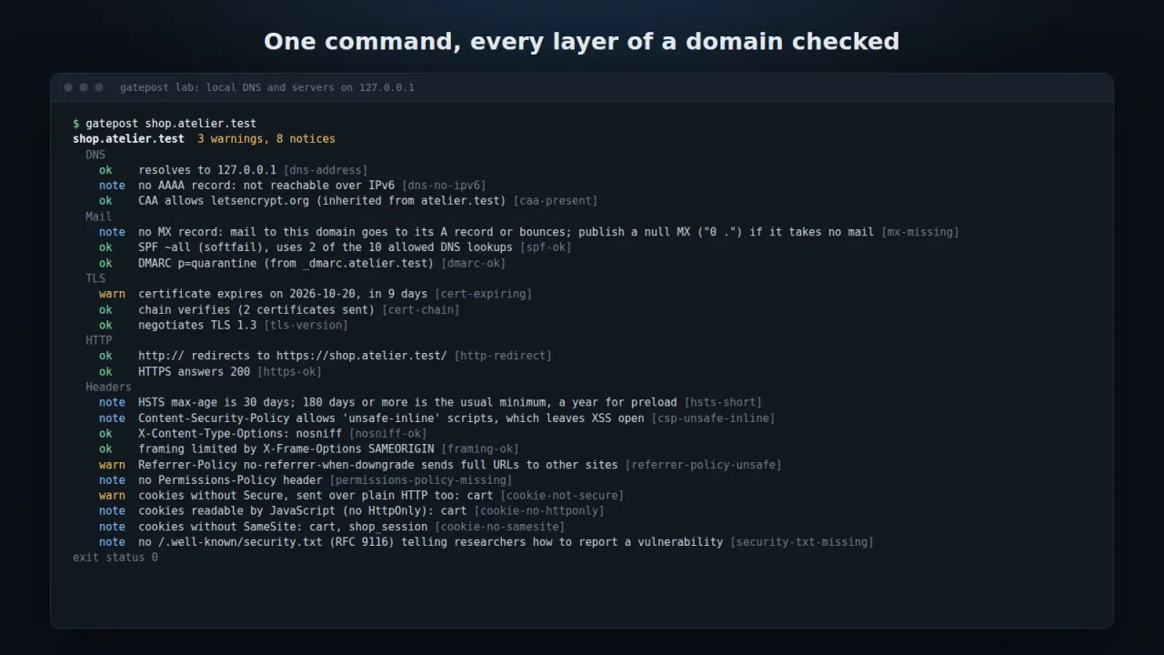 Отчет на Gatepost в терминала за shop.atelier.test, групиран в DNS, Mail, TLS, HTTP и Headers