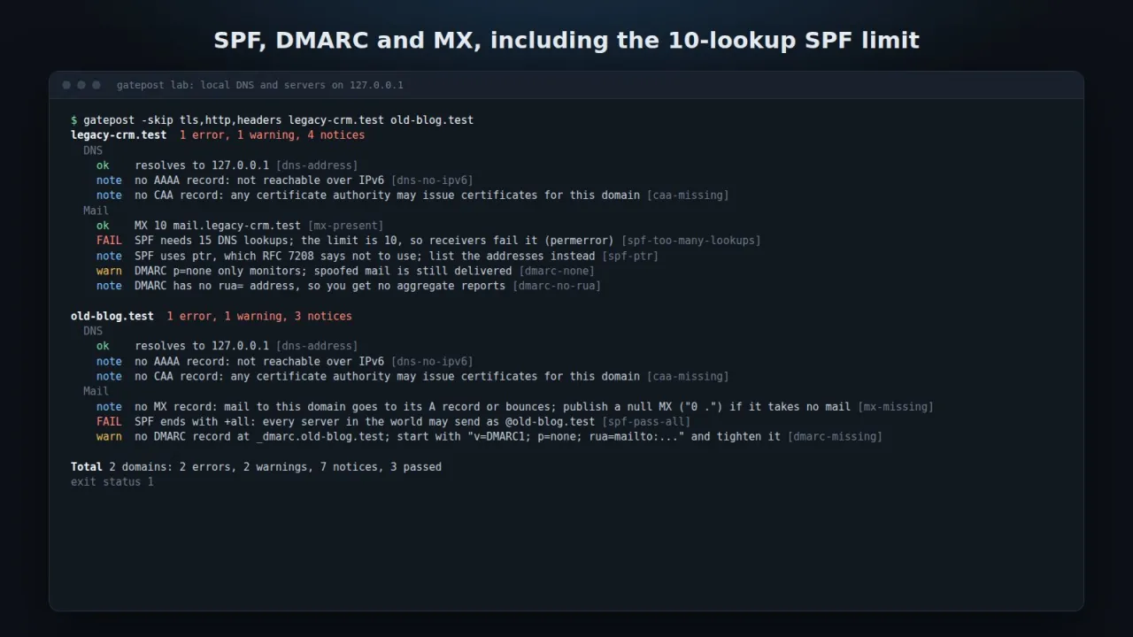 Находки на Gatepost за пощата: SPF над лимита от 10 заявки, SPF +all и DMARC p=none