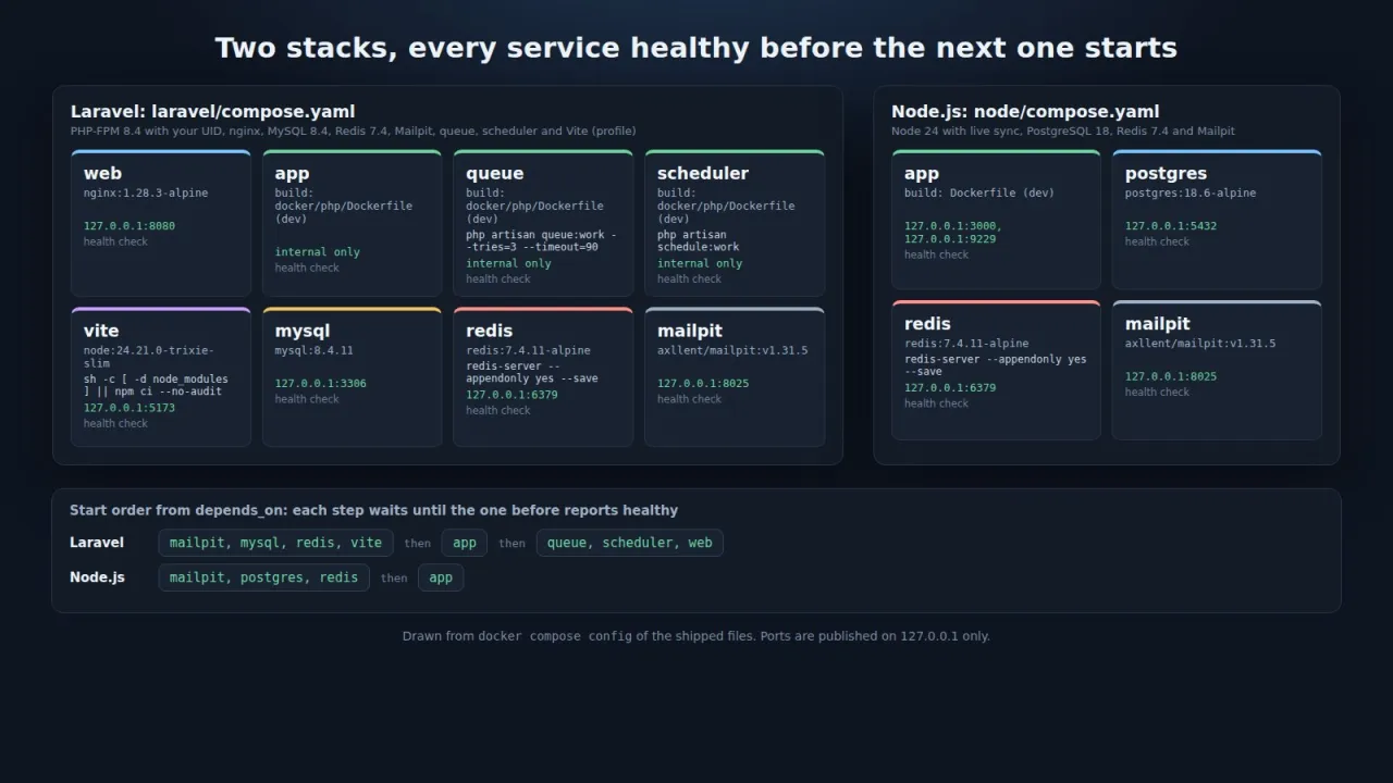 Карти на услугите в средите за Laravel и Node.js с образи, команди, портове на localhost и реда на стартиране от depends_on