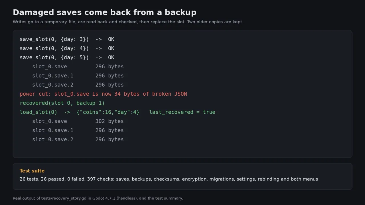 Terminal output: three saves, a broken main file, then a load that recovers day 4 from the first backup, and the test summary
