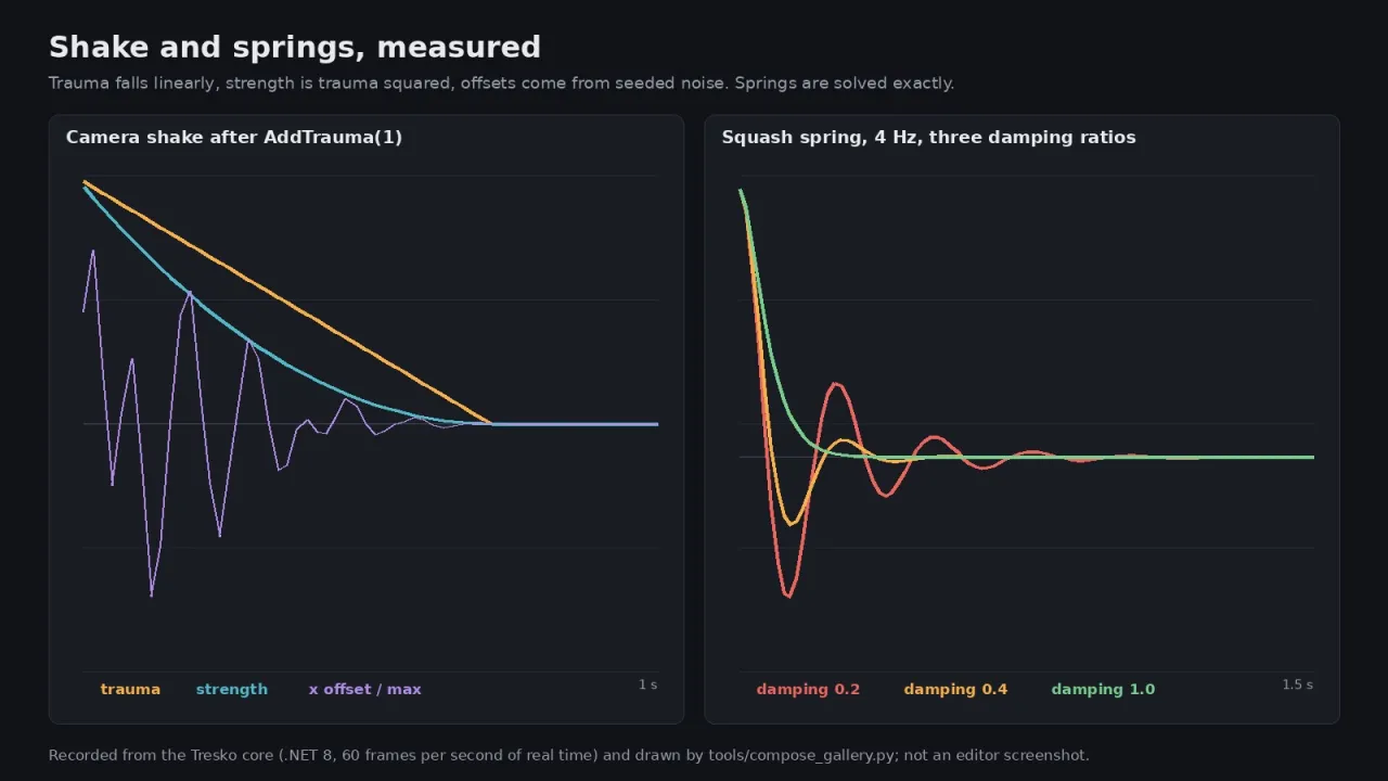Charts of trauma, shake strength and camera offset over one second, and a spring settling with three damping ratios