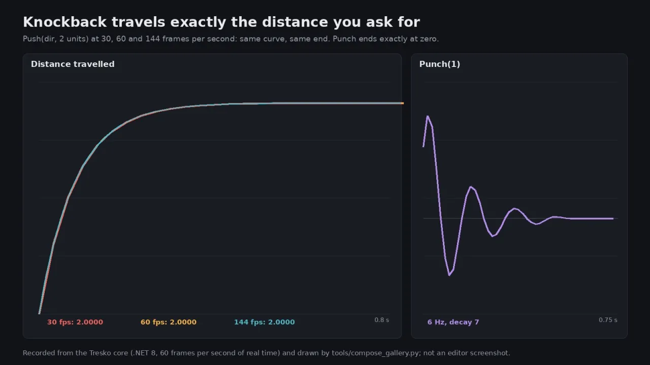 Distance travelled by a two-unit knockback at 30, 60 and 144 frames per second, all ending at 2.0000, and a punch curve