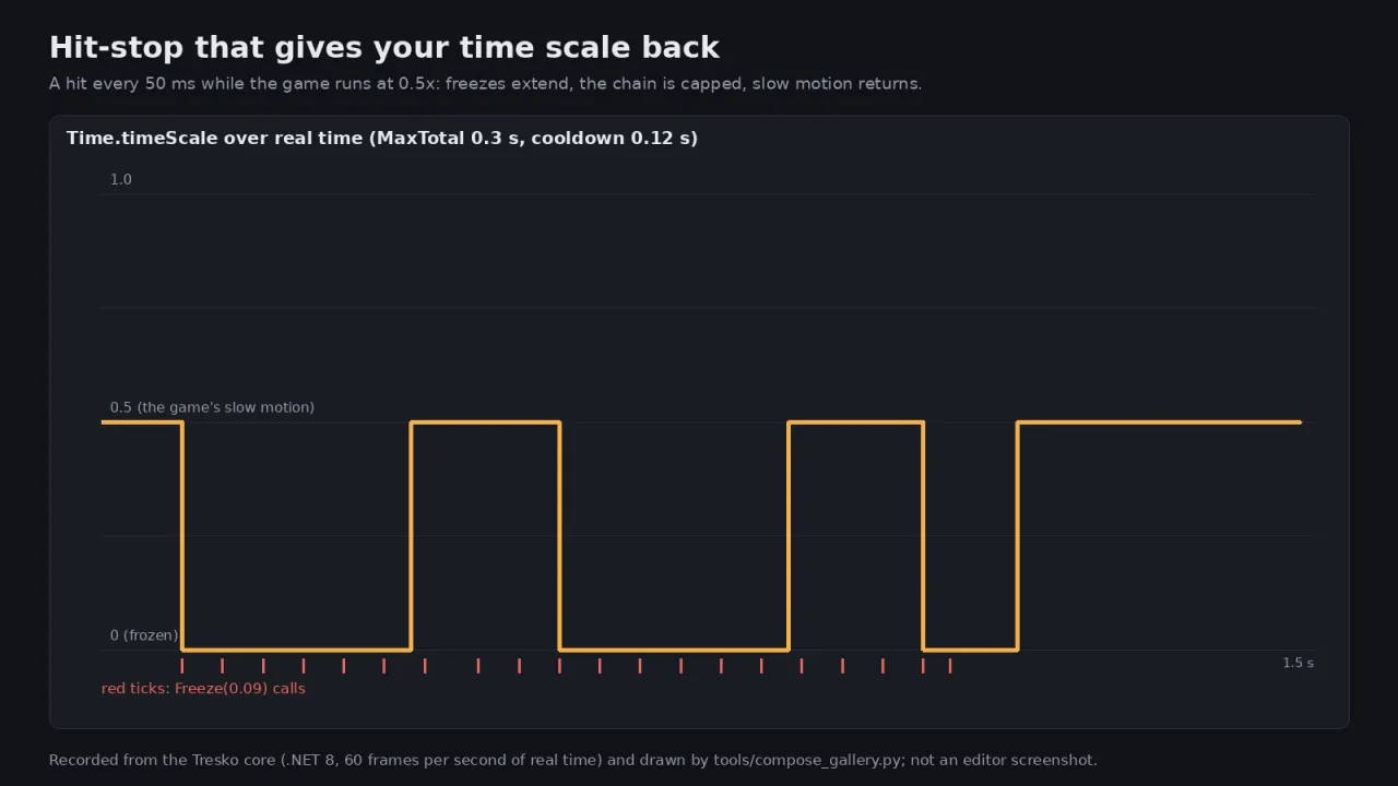 Time scale over 1.5 seconds with a hit every 50 ms: freezes to zero, capped chains, and returns to the game's 0.5 slow motion
