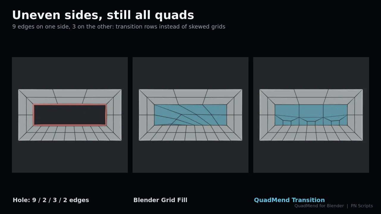 A hole with sides of 9, 2, 3 and 2 edges: Blender Grid Fill against the QuadMend Transition pattern