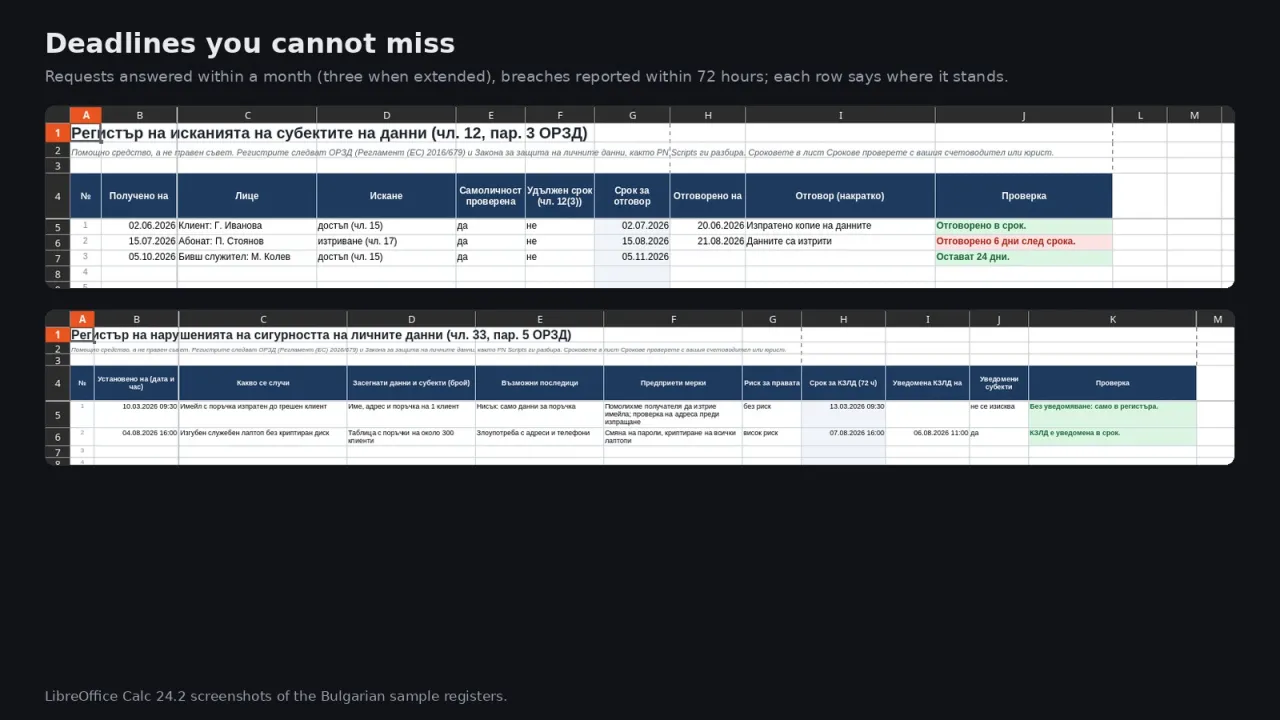 The request register with deadlines and one late answer, and the breach register with the 72-hour deadline