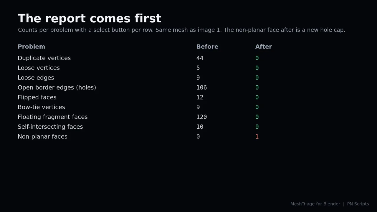 The report table with the count of each problem before and after repair