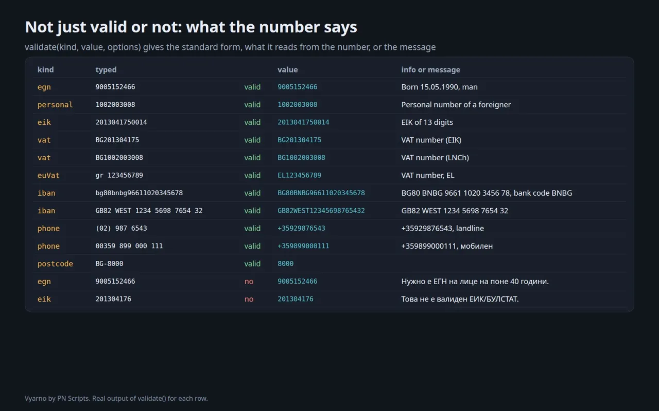 A table of numbers checked by validate with their standard form and what they say, or the message