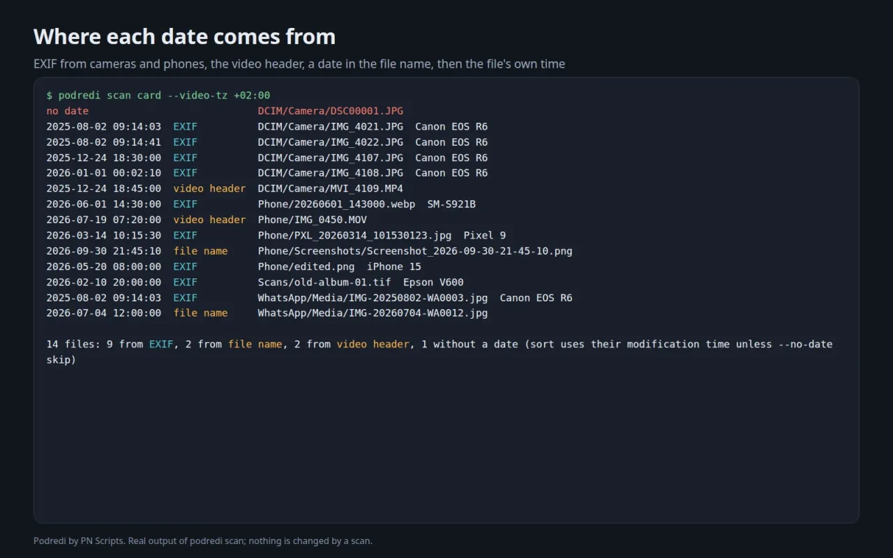 podredi scan output listing every file's date and its source: EXIF, video header or file name, with camera models