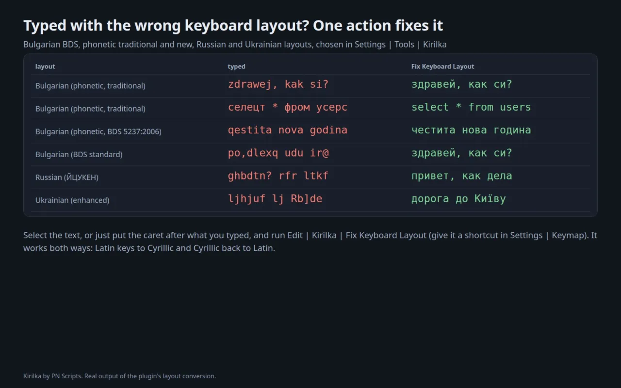 Text typed in the wrong layout and the result of Fix Keyboard Layout for six Bulgarian, Russian and Ukrainian layouts