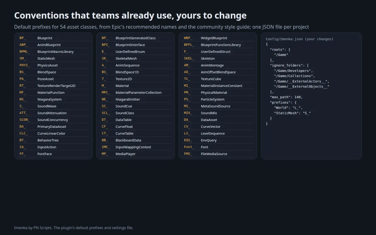The default prefixes for 54 asset classes and an excerpt of Config/Imenka.json with changed prefixes