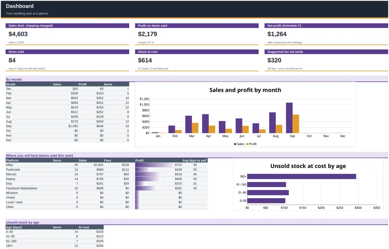 The Dashboard sheet of the example workbook with sales, profit, net profit, items sold, stock at cost and tax set-aside, a sales and profit chart by month and results by platform