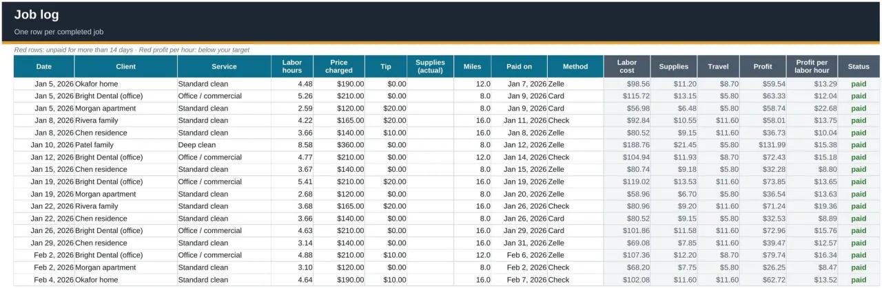 The Job log sheet with one row per completed job: client, service, labor hours, price, tip, supplies, miles, payment and profit per labor hour