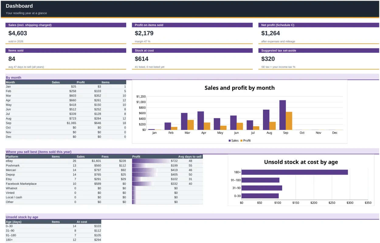 The Dashboard sheet of the example workbook with sales, profit, net profit, items sold, stock at cost and tax set-aside, a sales and profit chart by month and results by platform