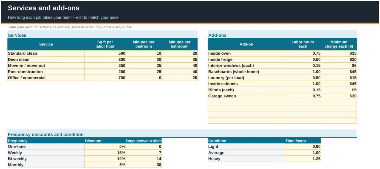 The Rates sheet with square feet per labor hour and minutes per bedroom and bathroom for five services, add-ons with labor hours and minimum charges, frequency discounts and condition factors