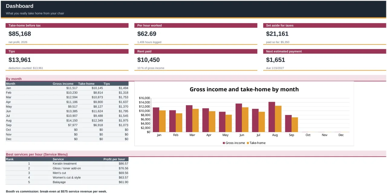 The Dashboard sheet of the example workbook with take-home before tax, earnings per hour, tax set-aside, tips, rent paid and the next estimated payment, a chart by month and the best services per hour