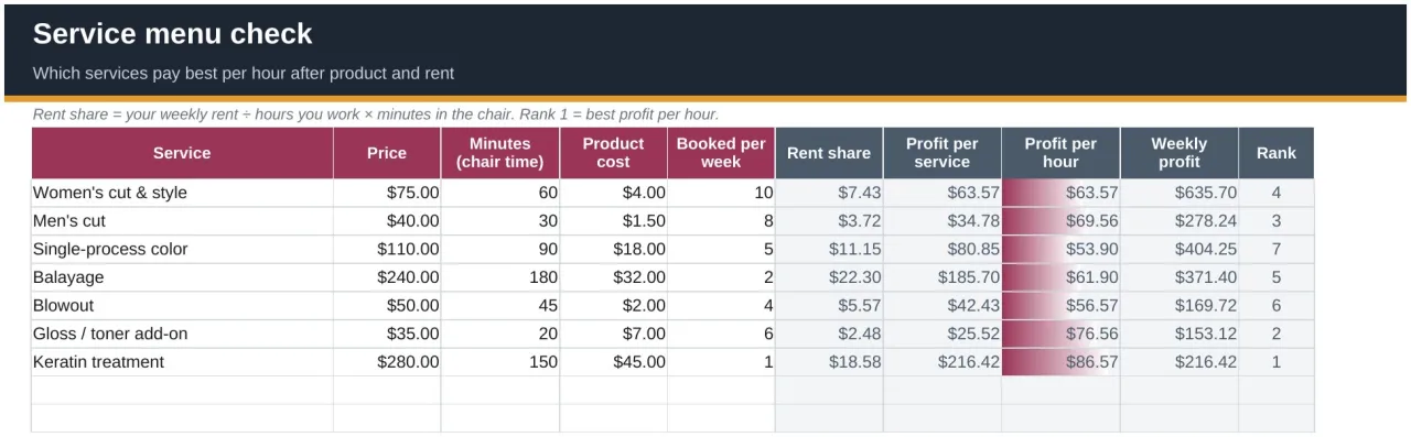 The Service menu check with price, chair minutes, product cost, rent share, profit per service and per hour, and a rank for each service