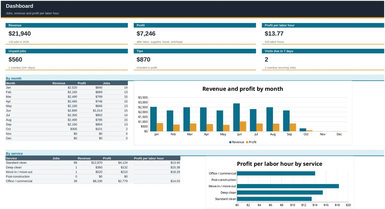 Листът Dashboard с приходи, печалба, печалба на работен час, неплатени поръчки, бакшиши и предстоящи посещения, графика по месеци и печалба на работен час по услуги