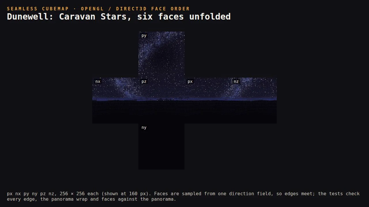 The six cube faces of the Dunewell sky Caravan Stars unfolded into a cross and labelled px, nx, py, ny, pz and nz
