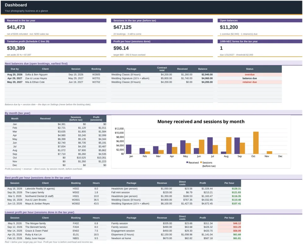 The Dashboard sheet of the example workbook with money received, tentative profit, profit per hour, open balances, the next balances due and a chart by month