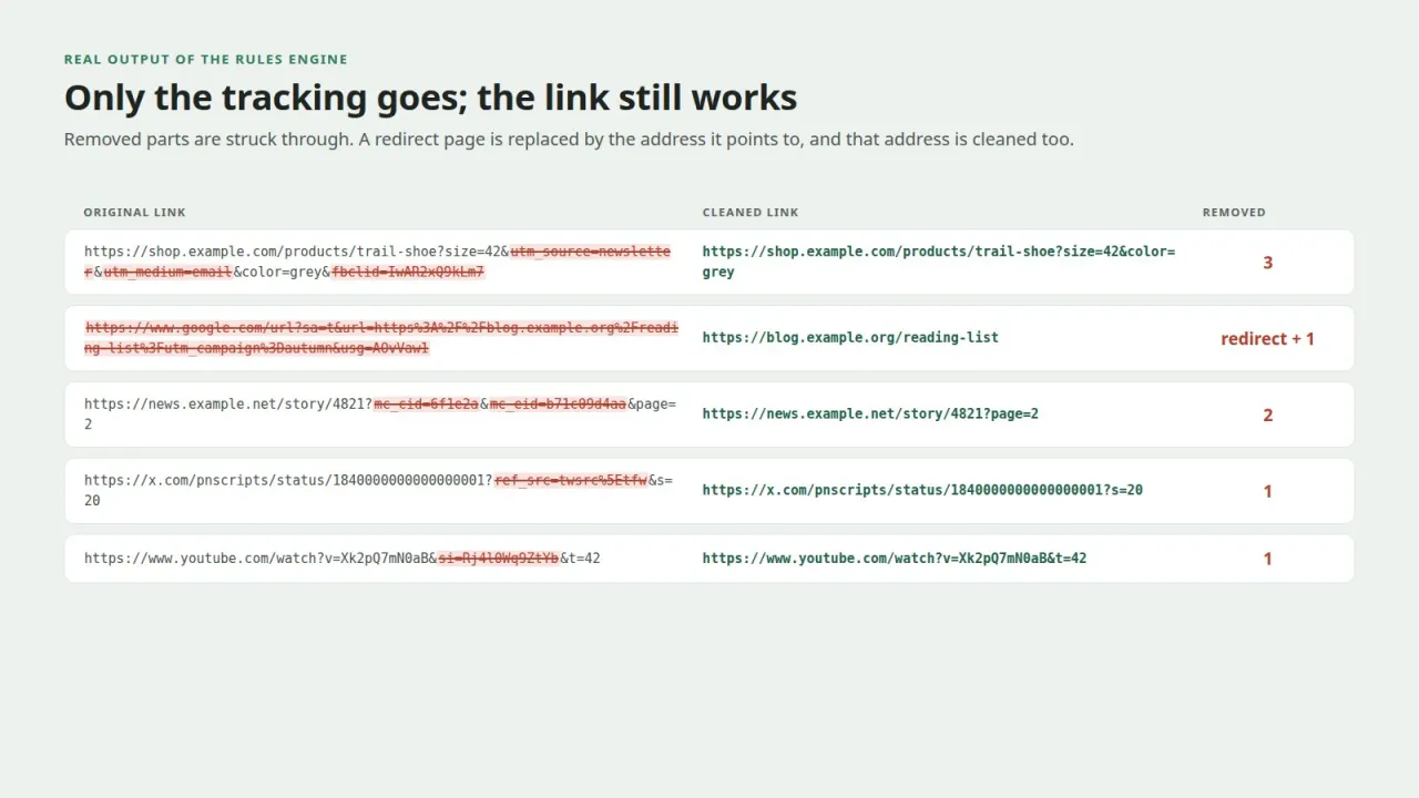 Пет връзки преди и след почистване, включително пренасочване през google.com/url, заменено с целта си