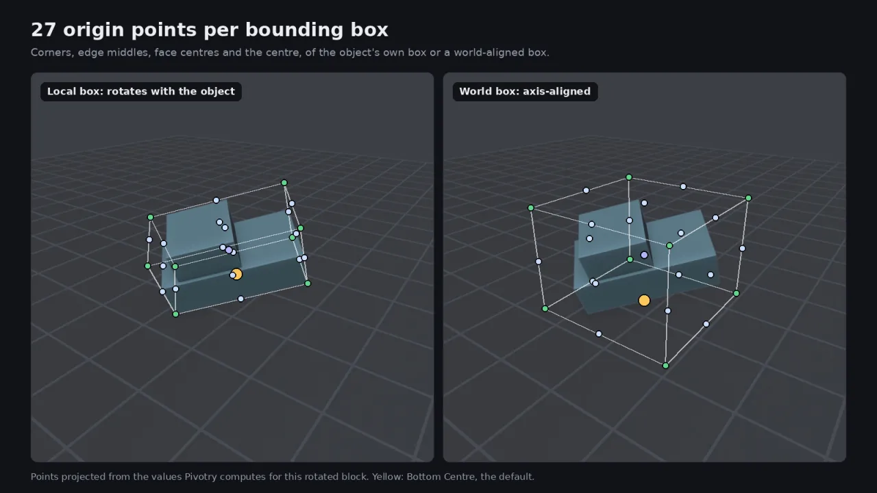 A rotated block shown twice with its local and world bounding boxes and 27 points on each