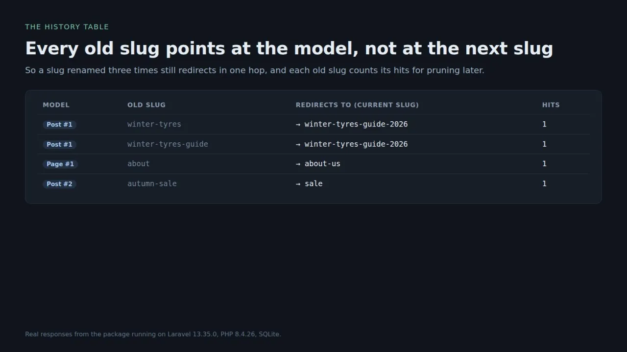 Table of old slugs with the model, the current slug and the hit count