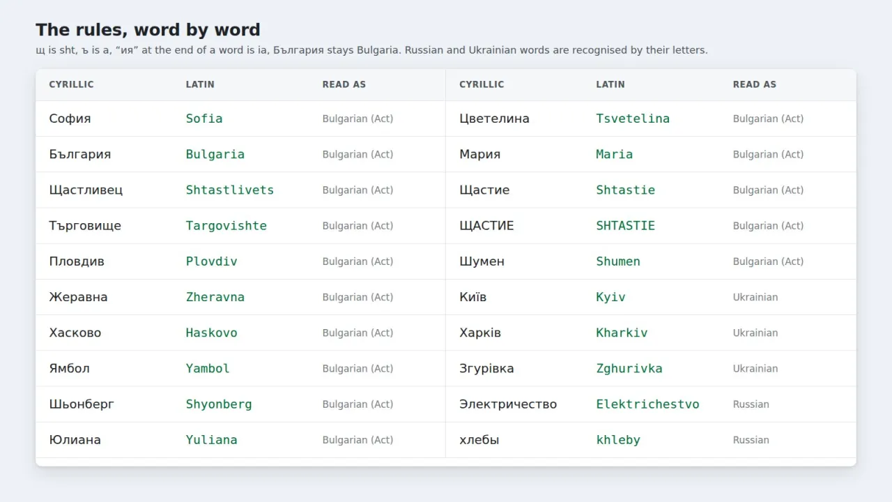 Table of Cyrillic words and their Latin forms produced by the plugin