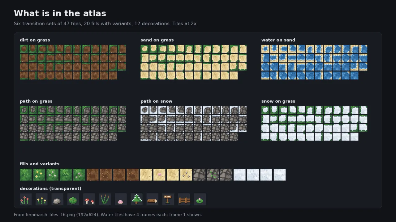 The six 47-tile transition sets, the fill tiles and the twelve decorations at 2x