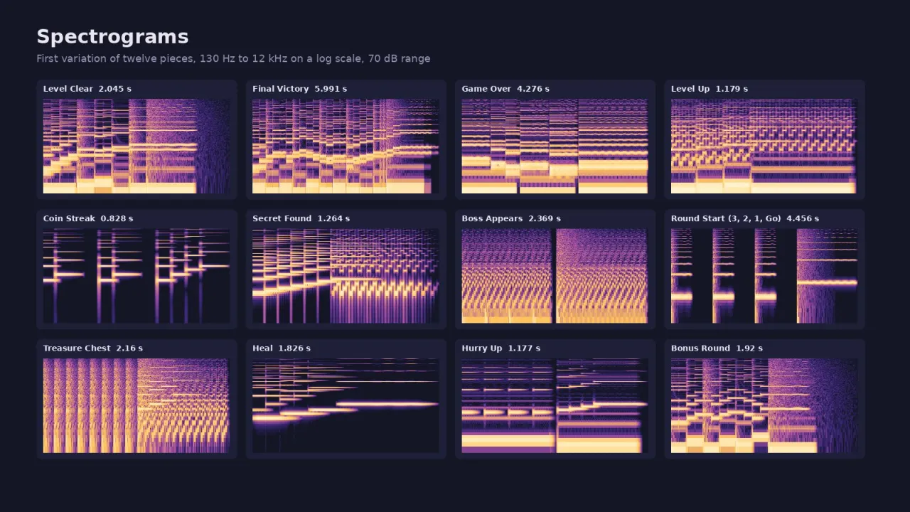 Spectrograms of twelve pieces showing their notes, arpeggios and drums