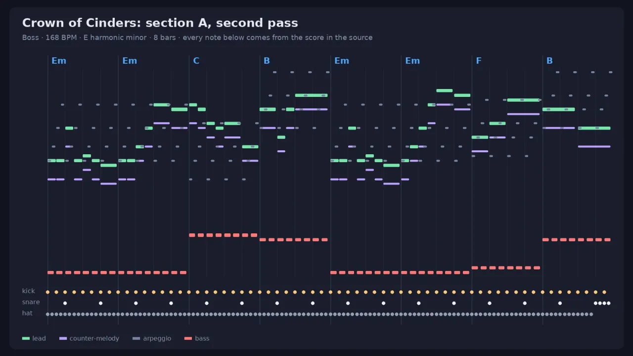 Eight bars of the boss track shown as chords, melody, counter-melody, arpeggio, bass and drums
