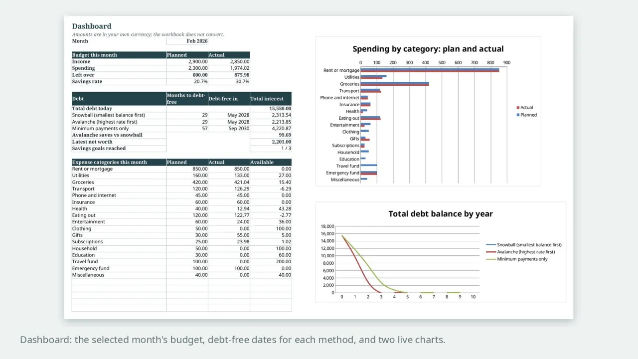 Thriftwell dashboard with the month's budget, debt-free dates and two charts