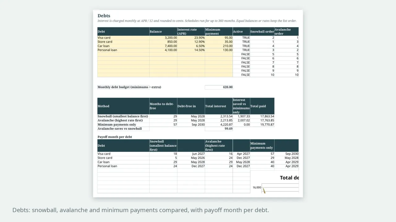 Debts sheet comparing snowball, avalanche and minimum payments