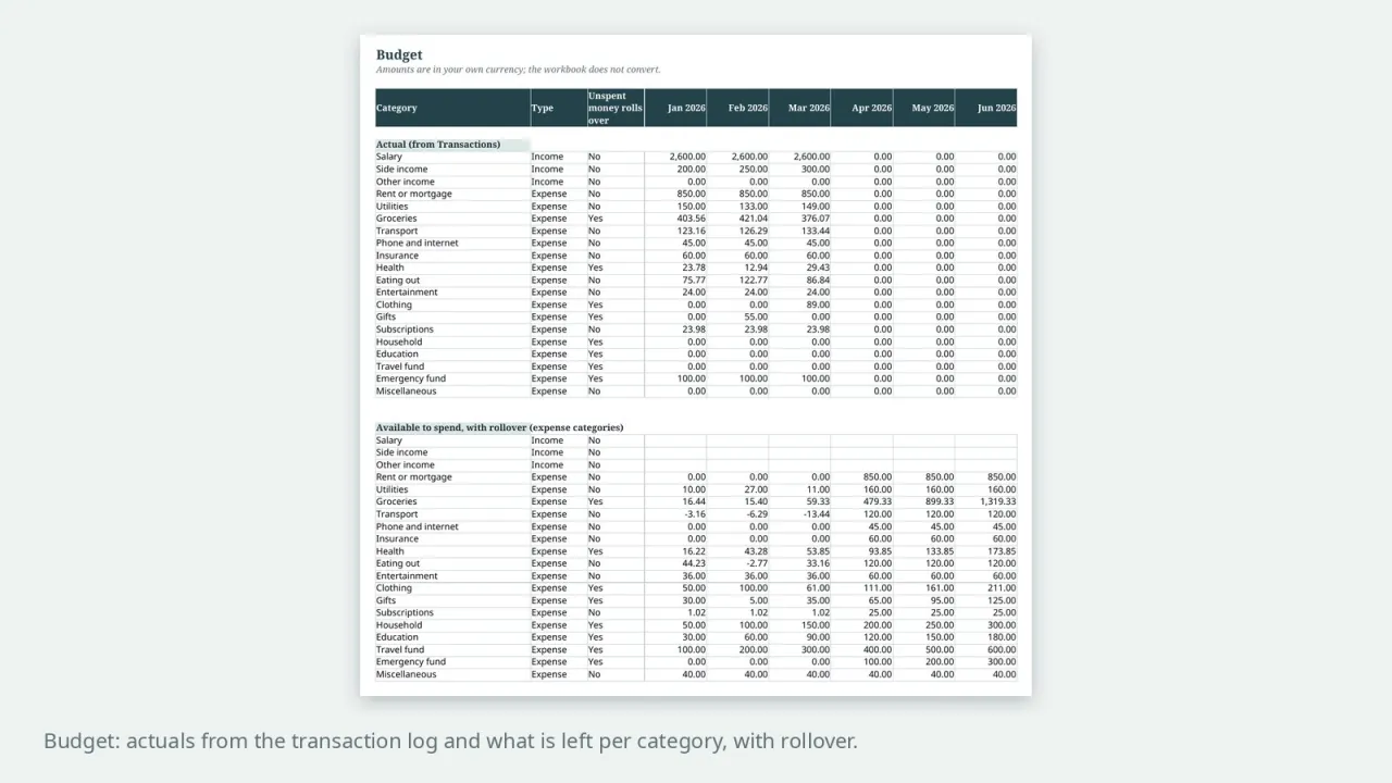 Budget sheet with actuals and the amount left per category with rollover