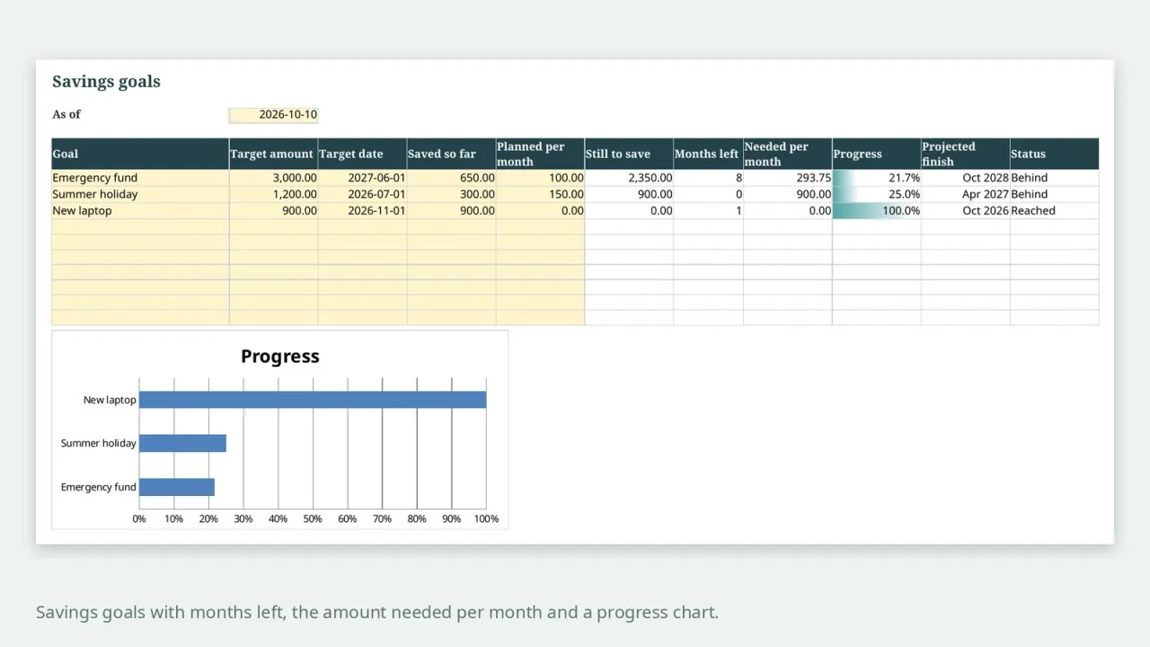 Savings goals with months left, monthly amount needed and progress chart