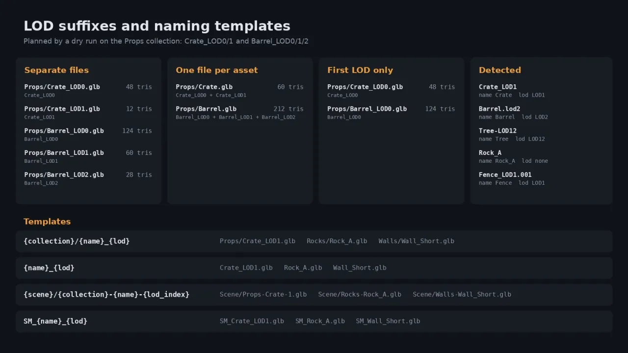 Planned file names for the three LOD modes, detected LOD suffixes and four naming templates