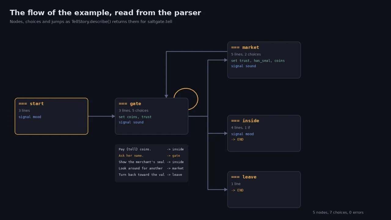 Flow graph of the five example nodes with choices and jumps, drawn from the parser output