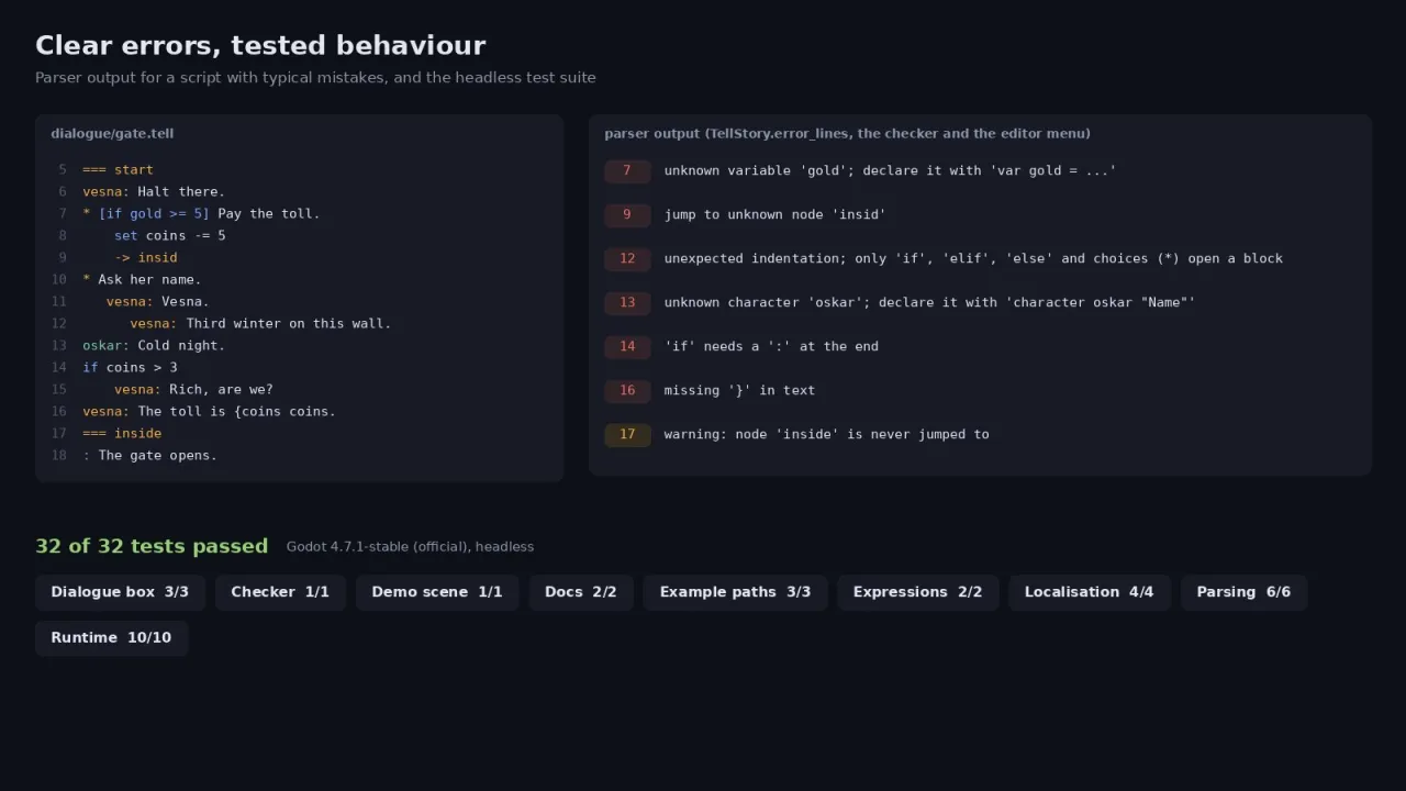 A script with mistakes next to the parser's line-numbered errors, and the 32 passing tests