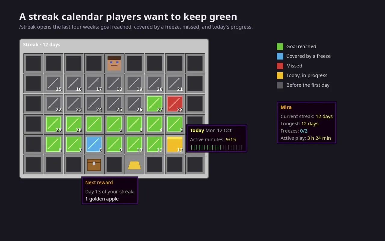 The Streakwell calendar menu with a 12-day streak, today's progress and the next reward