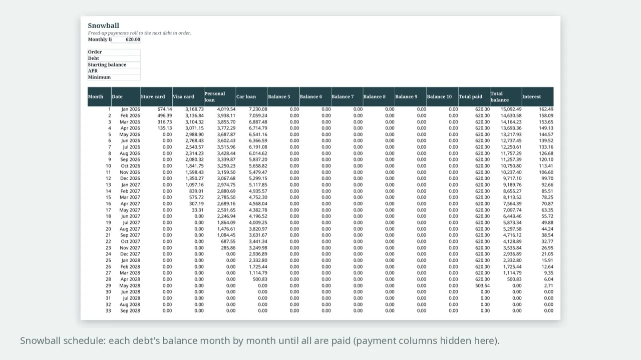 Snowball schedule with each debt's balance month by month