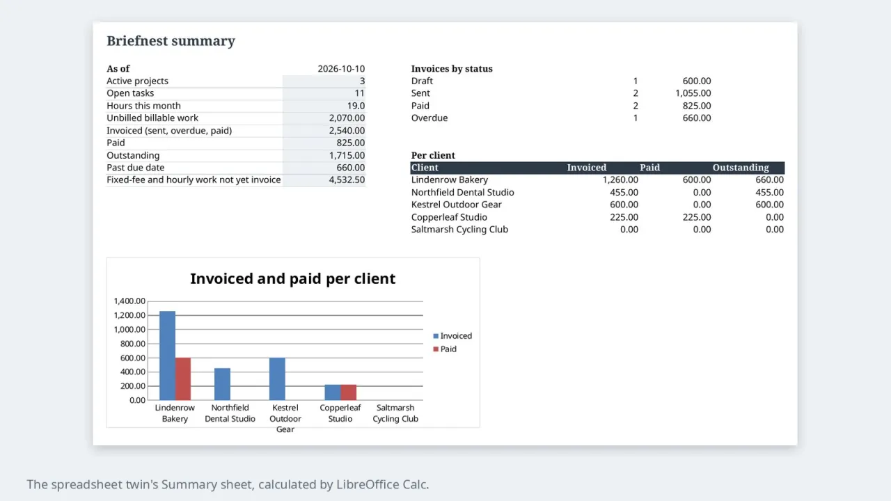 Summary sheet of the spreadsheet version with totals and a chart per client